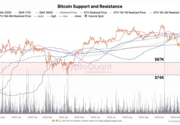 [분석] "비트코인, 9만8000달러 지지선 이탈…2년 상승 추세 마감 위험 커져"